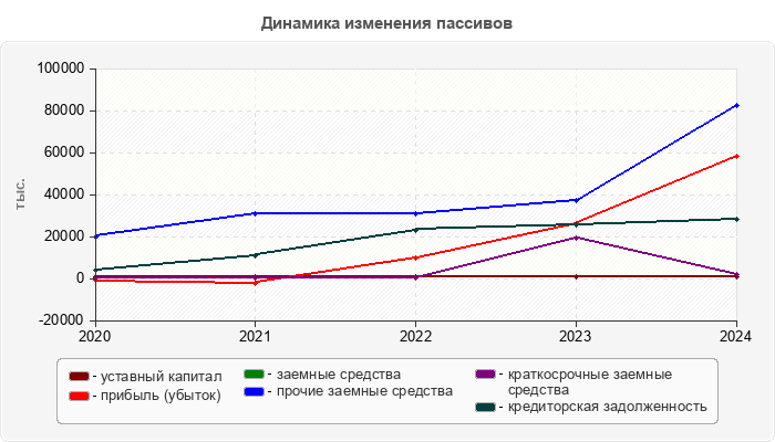 Динамика изменения пассивов