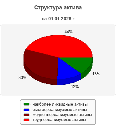 Структура актива