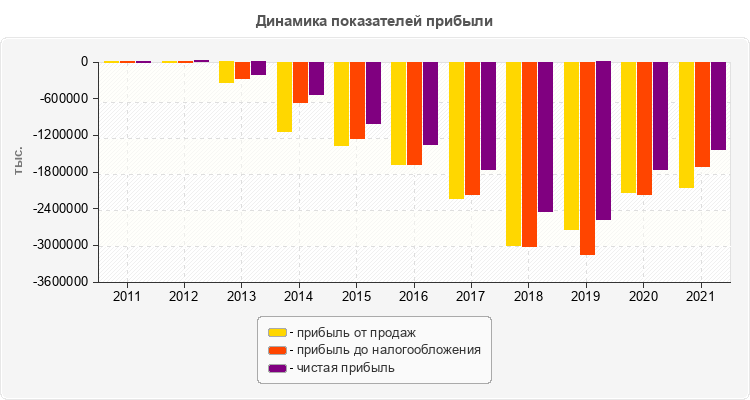 Динамика показателей прибыли