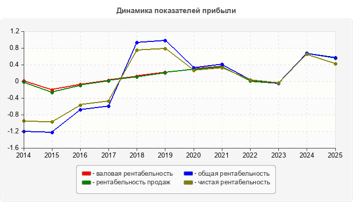 Динамика показателей прибыли