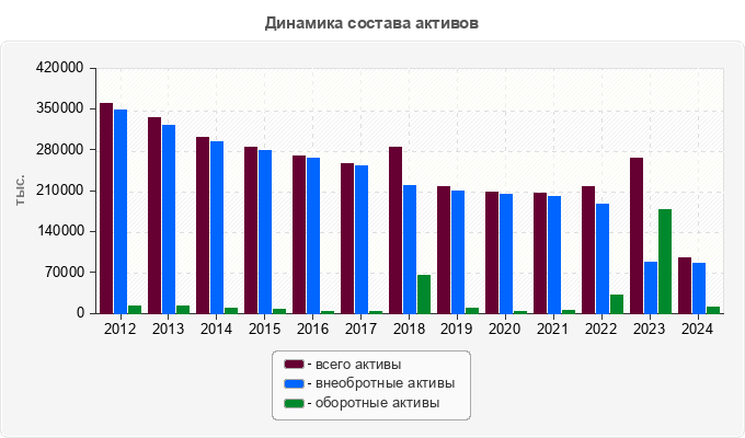 Динамика состава активов