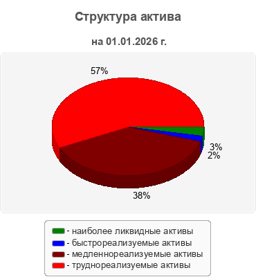 Структура актива