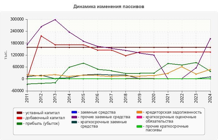 Динамика изменения пассивов