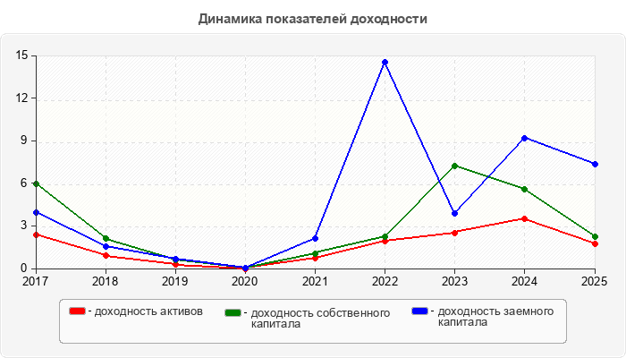 Динамика показателей доходности