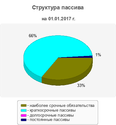 Структура пассива