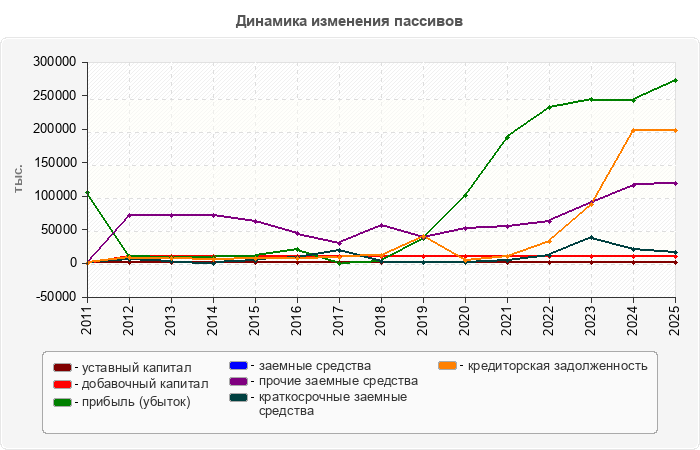 Динамика изменения пассивов