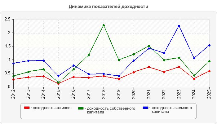 Динамика показателей доходности