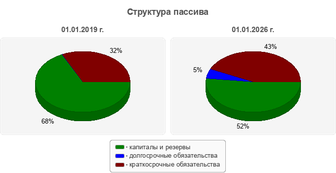 Структура пассива
