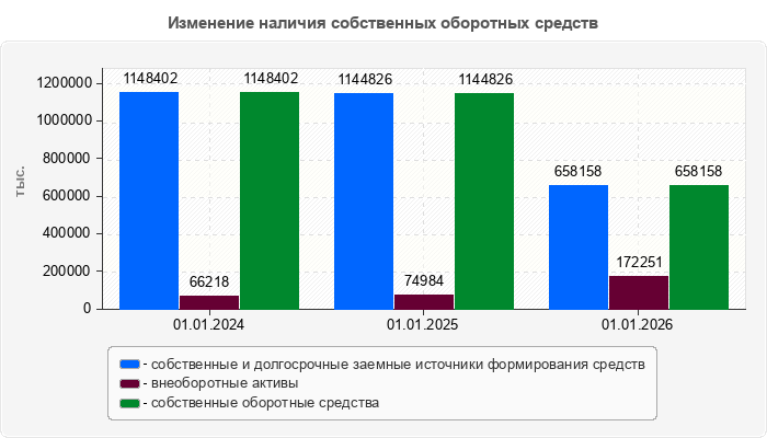 Изменение наличия собственных оборотных средств