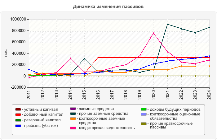 Динамика изменения пассивов