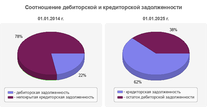 Соотношение дебиторской и кредиторской задолженности