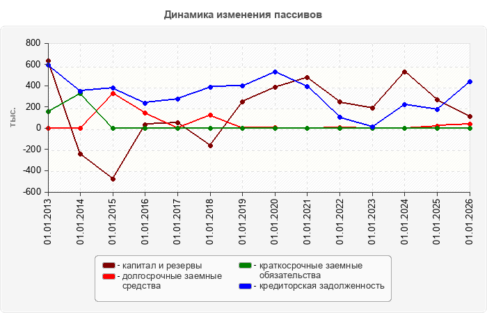 Динамика изменения пассивов