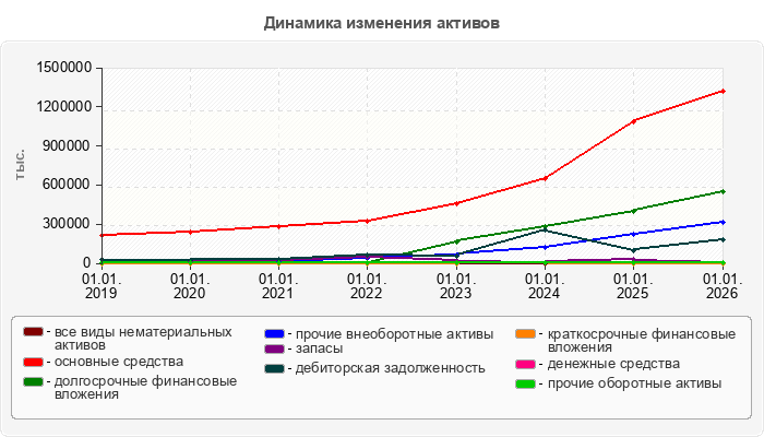 Динамика изменения активов