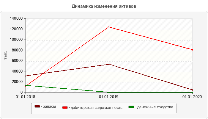 Динамика изменения активов