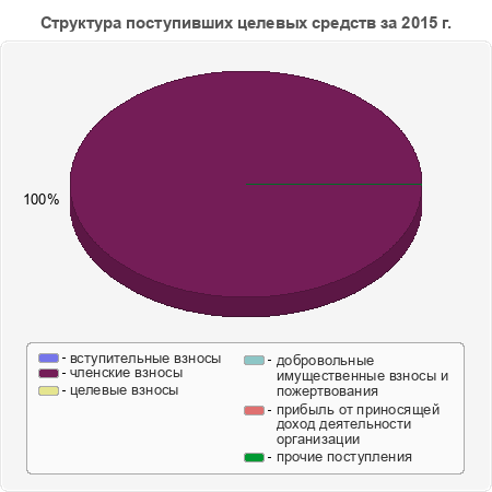 Структура поступивших целевых средств за 2015 г.