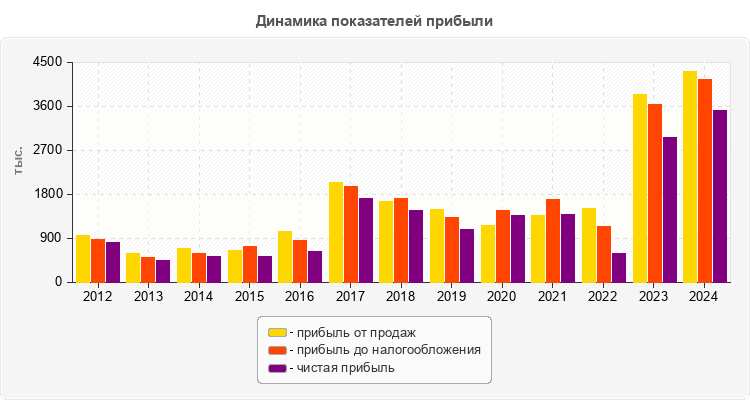 Динамика показателей прибыли