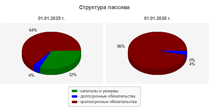 Структура пассива