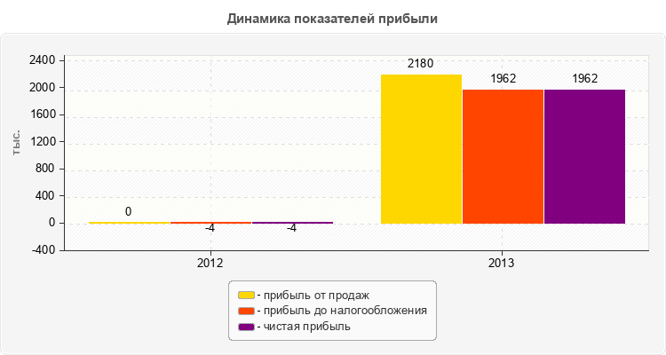 Динамика показателей прибыли