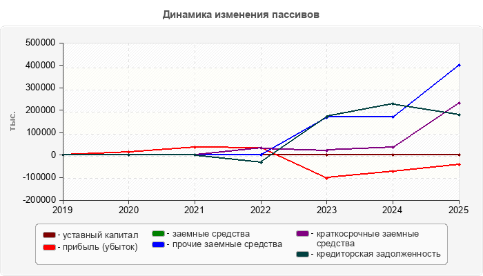 Динамика изменения пассивов