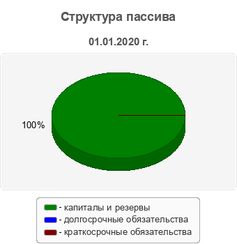 Структура пассива