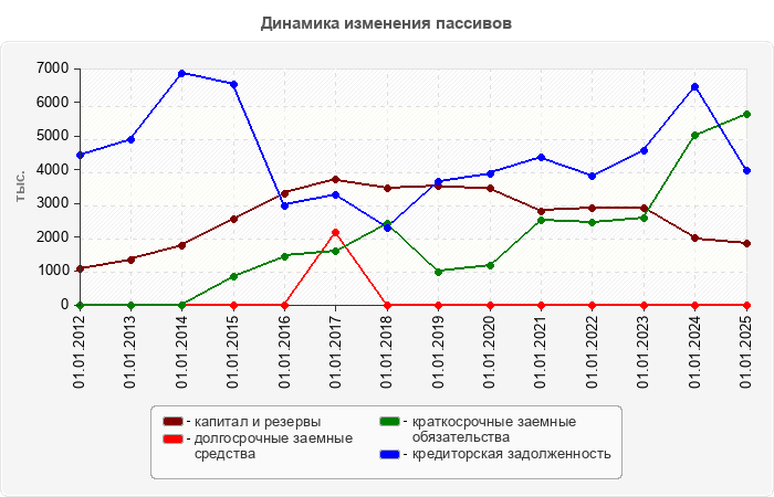 Динамика изменения пассивов