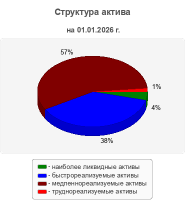 Структура актива