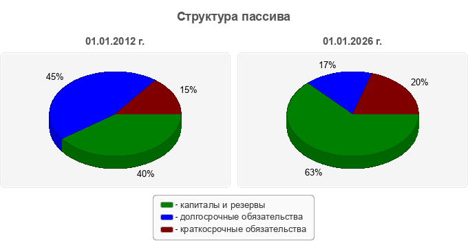 Структура пассива