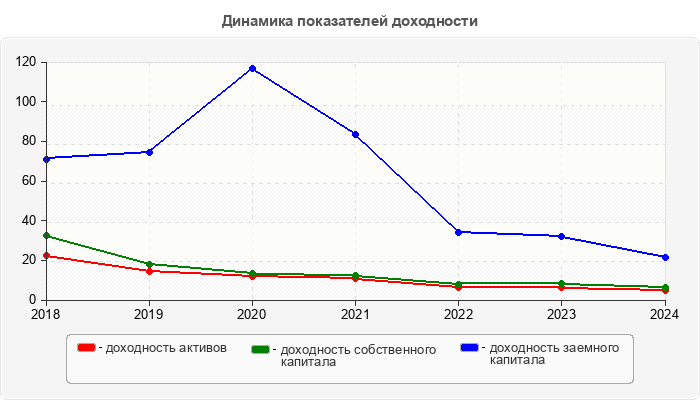 Динамика показателей доходности