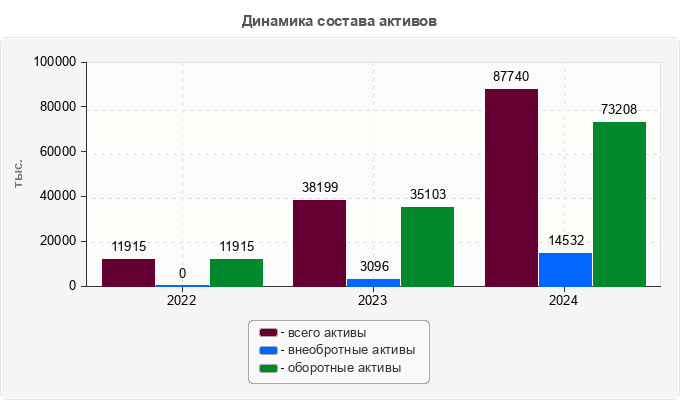 Динамика состава активов