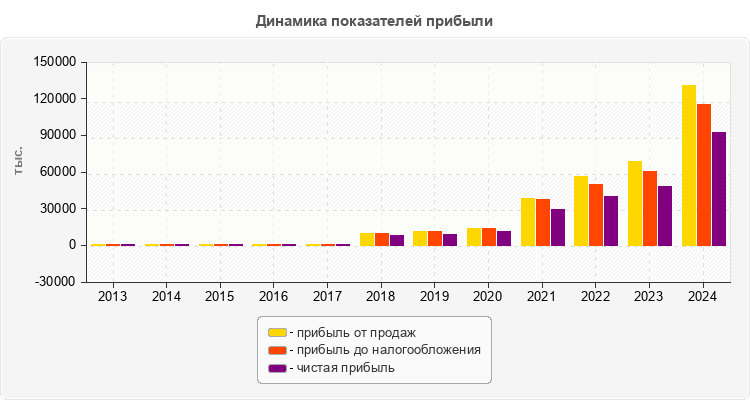 Динамика показателей прибыли