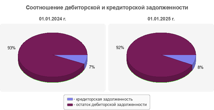 Соотношение дебиторской и кредиторской задолженности