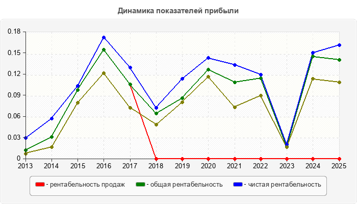 Динамика показателей прибыли
