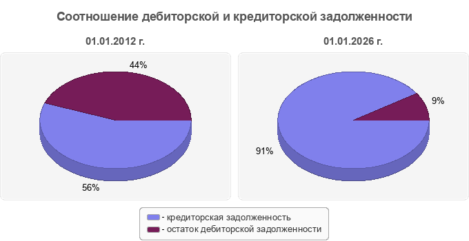 Соотношение дебиторской и кредиторской задолженности