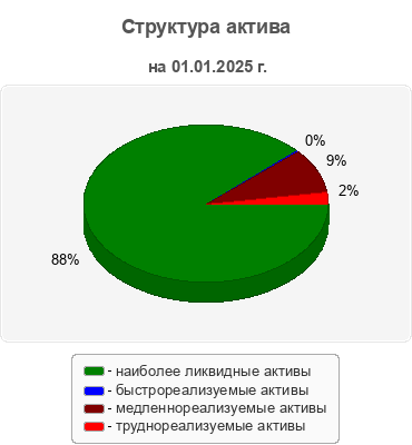 Структура актива