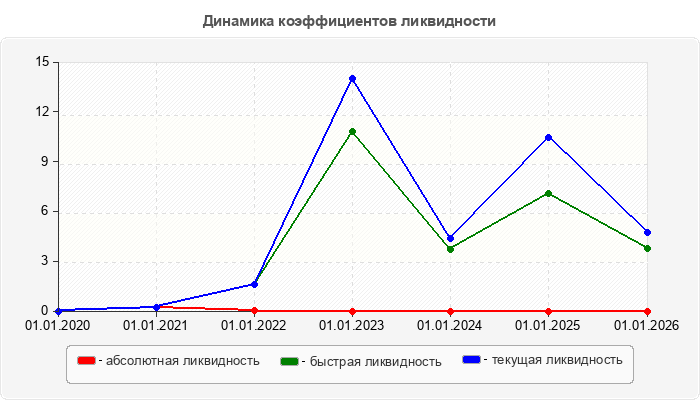 Динамика коэффициентов ликвидности