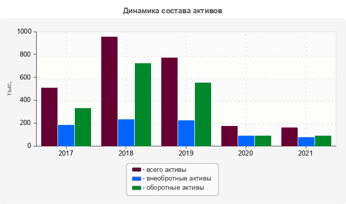 Динамика состава активов