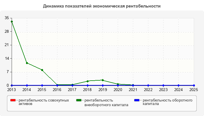 Динамика показателей экономическая рентабельности