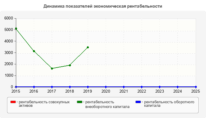 Динамика показателей экономическая рентабельности