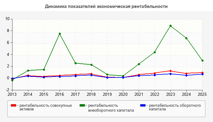 Динамика показателей экономическая рентабельности