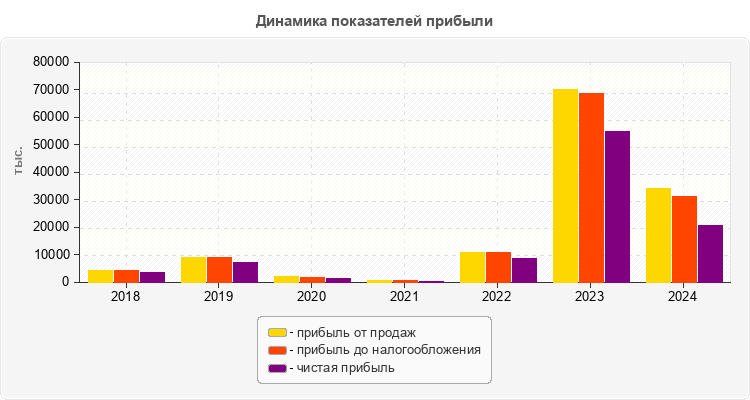 Динамика показателей прибыли