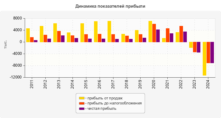 Динамика показателей прибыли