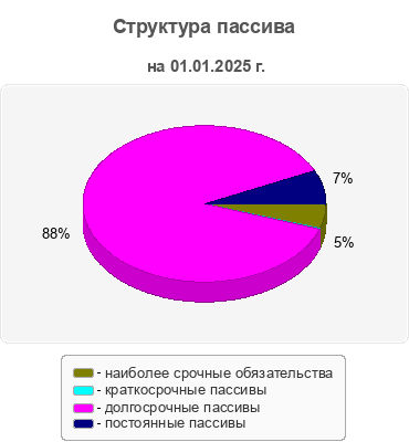 Структура пассива