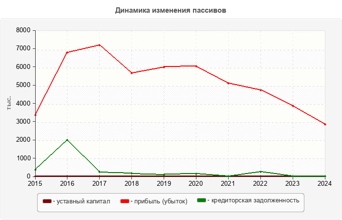 Динамика изменения пассивов