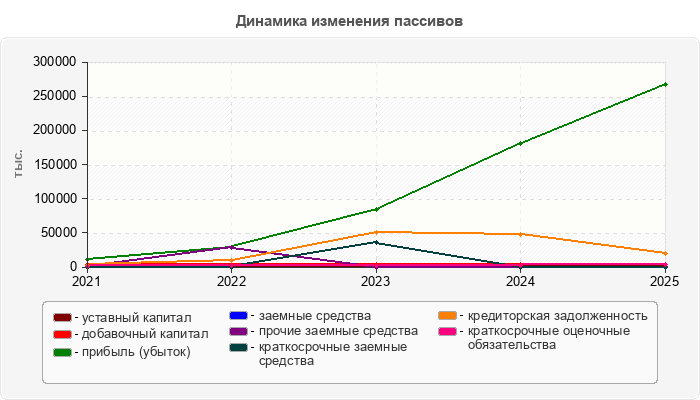 Динамика изменения пассивов