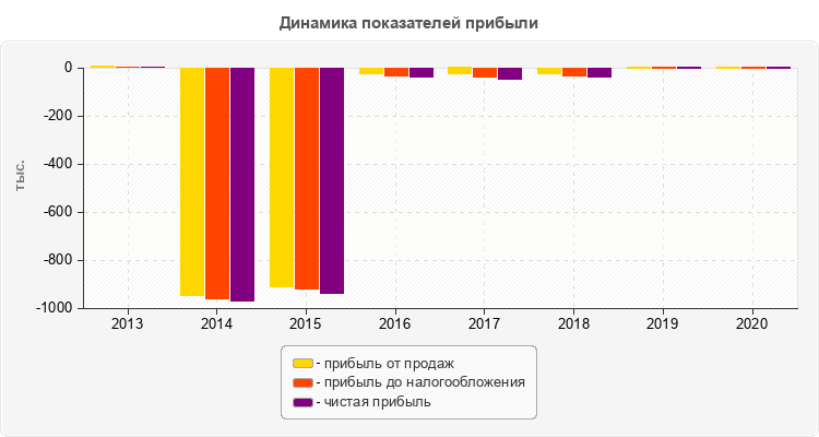 Динамика показателей прибыли