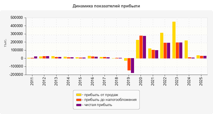 Динамика показателей прибыли