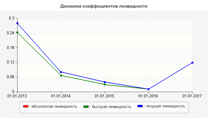Динамика коэффициентов ликвидности