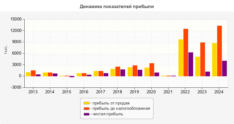 Динамика показателей прибыли