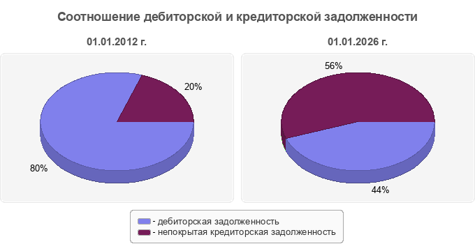 Соотношение дебиторской и кредиторской задолженности