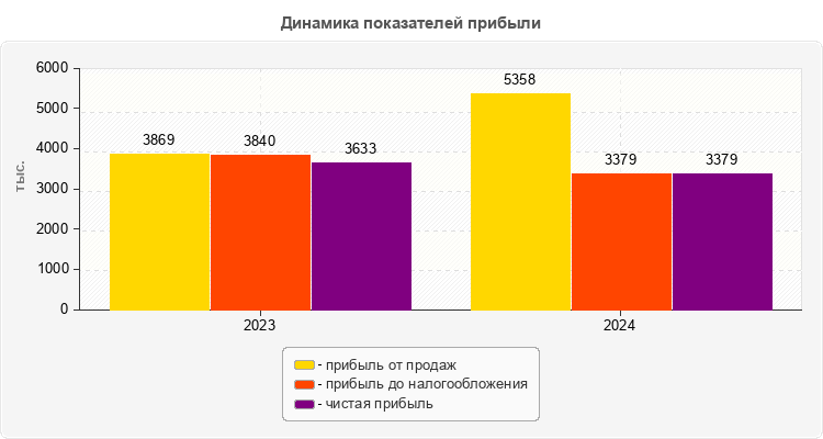 Динамика показателей прибыли